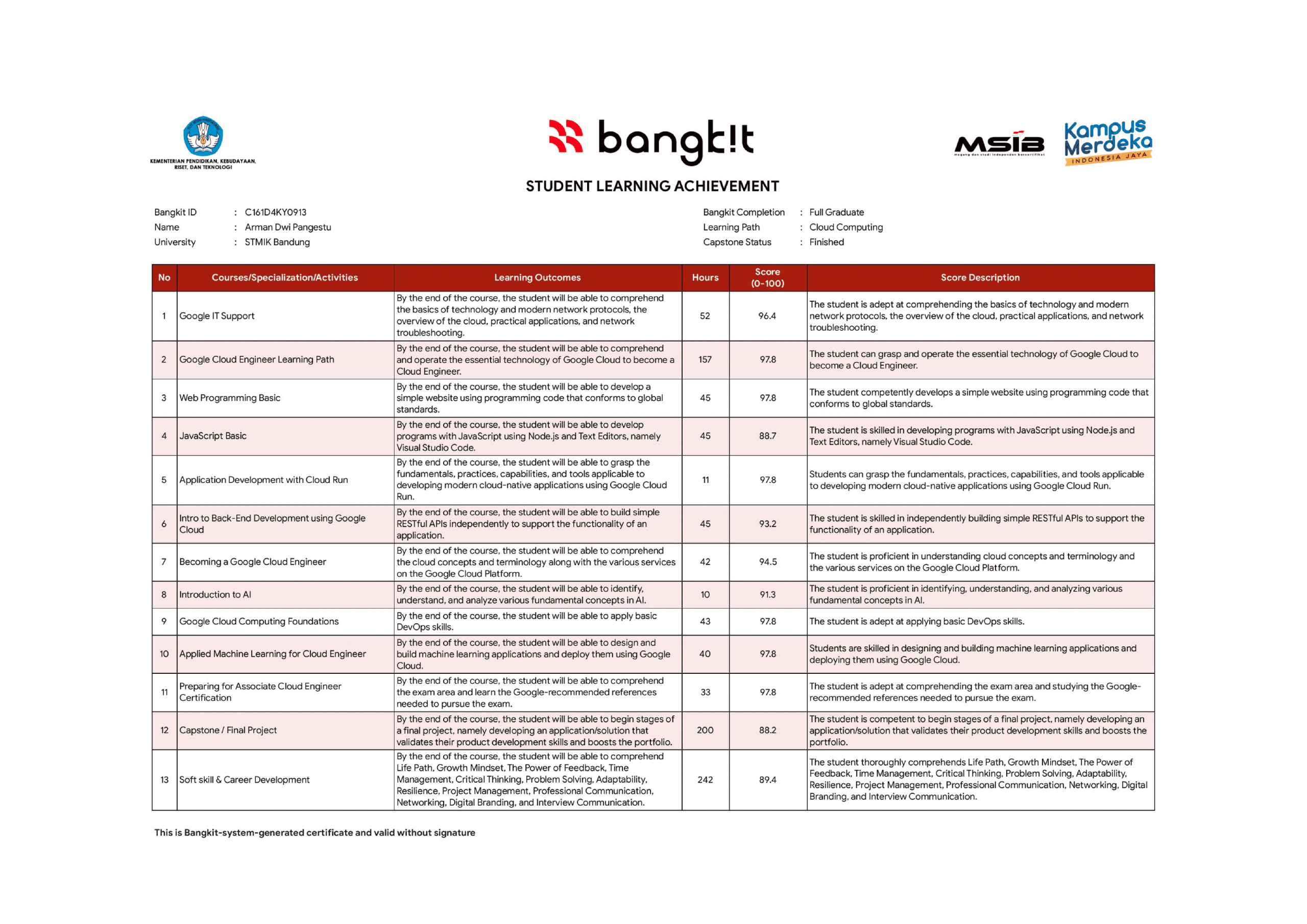 Bangkit Learn Achievement